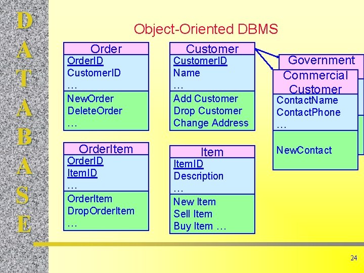 D A T A B A S E Object-Oriented DBMS Order. ID Customer. ID