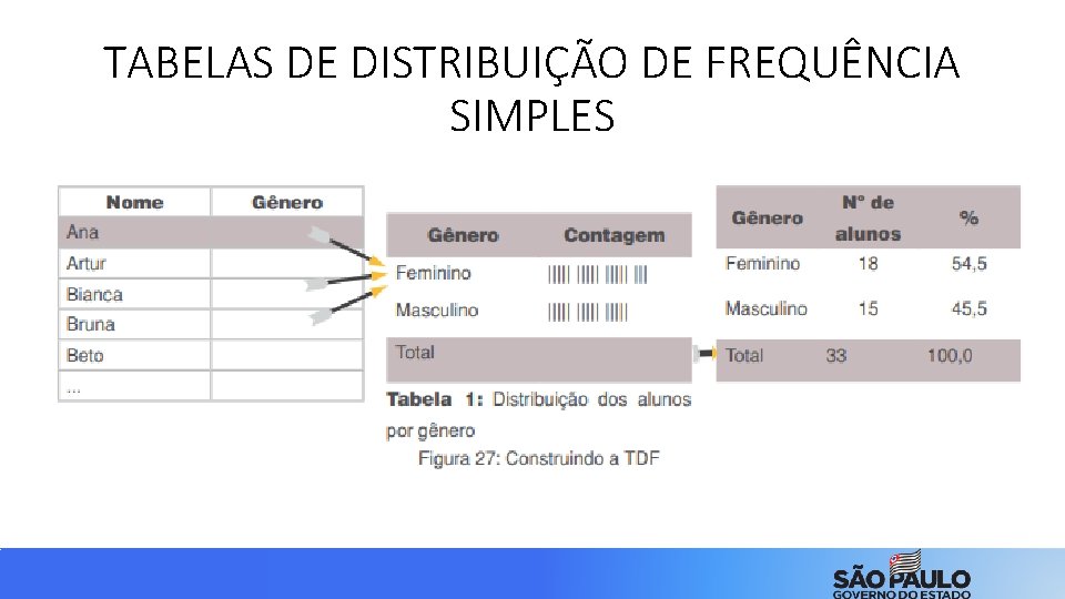 TABELAS DE DISTRIBUIÇÃO DE FREQUÊNCIA SIMPLES 