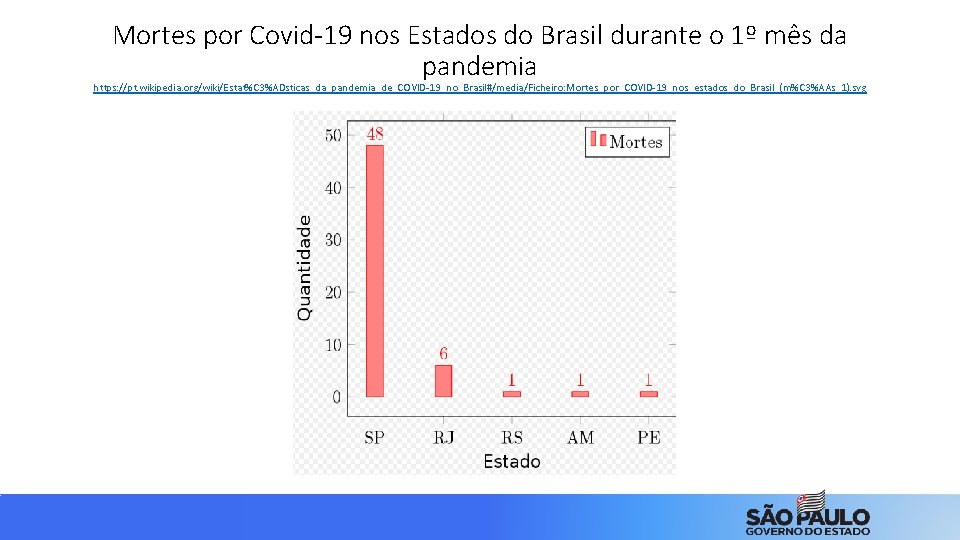 Mortes por Covid-19 nos Estados do Brasil durante o 1º mês da pandemia https: