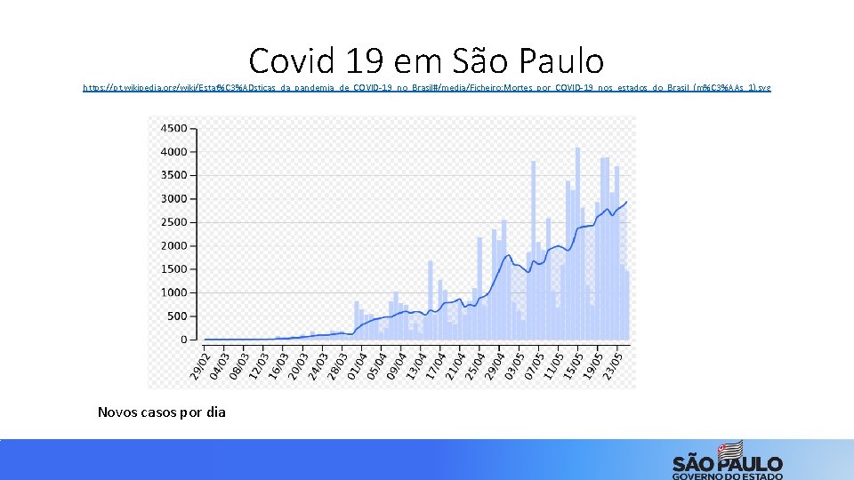 Covid 19 em São Paulo https: //pt. wikipedia. org/wiki/Estat%C 3%ADsticas_da_pandemia_de_COVID-19_no_Brasil#/media/Ficheiro: Mortes_por_COVID-19_nos_estados_do_Brasil_(m%C 3%AAs_1). svg Novos