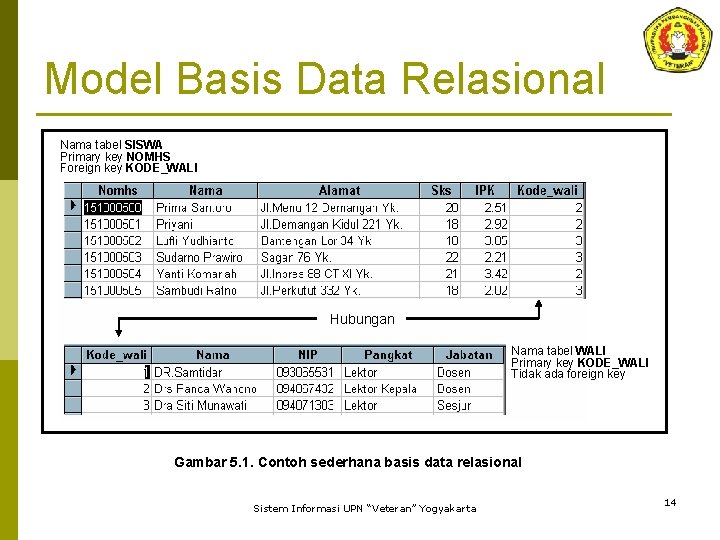 Model Basis Data Relasional Nama tabel SISWA Primary key NOMHS Foreign key KODE_WALI Hubungan