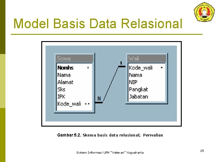 Model Basis Data Relasional Gambar 5. 2. Skema basis data relasional; Perwalian Sistem Informasi