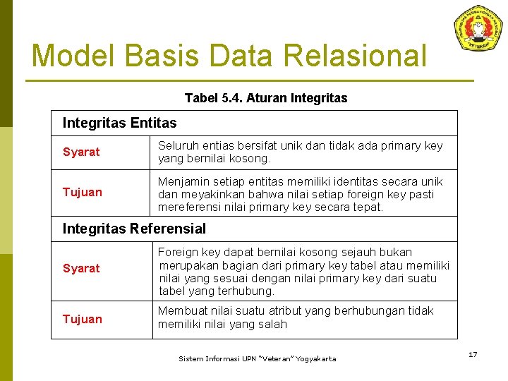 Model Basis Data Relasional Tabel 5. 4. Aturan Integritas Entitas Syarat Seluruh entias bersifat