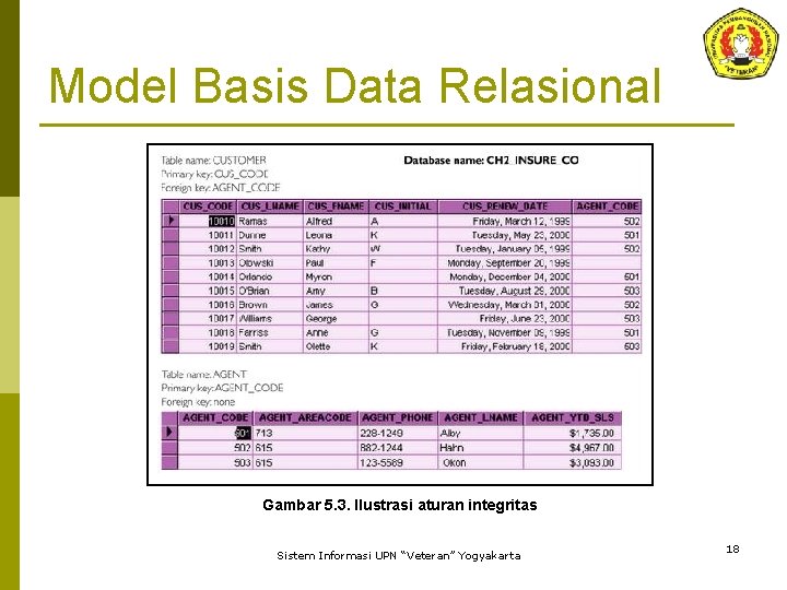 Model Basis Data Relasional Gambar 5. 3. Ilustrasi aturan integritas Sistem Informasi UPN “Veteran”