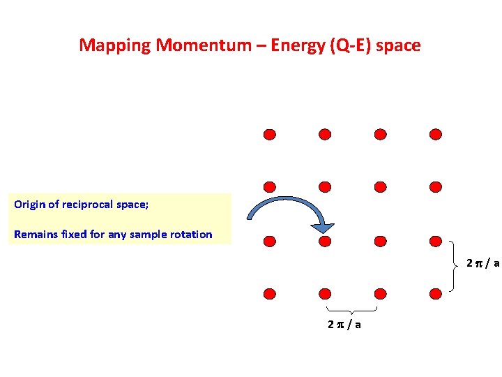 Mapping Momentum – Energy (Q-E) space Origin of reciprocal space; Remains fixed for any