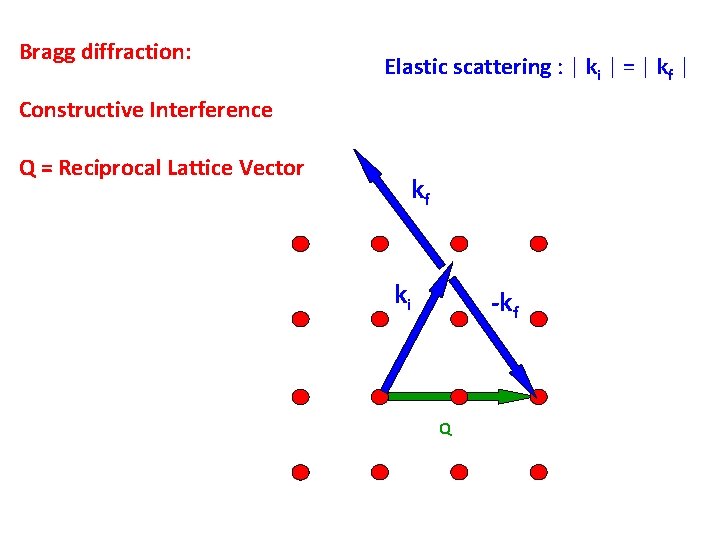 Bragg diffraction: Elastic scattering : | ki | = | kf | Constructive Interference