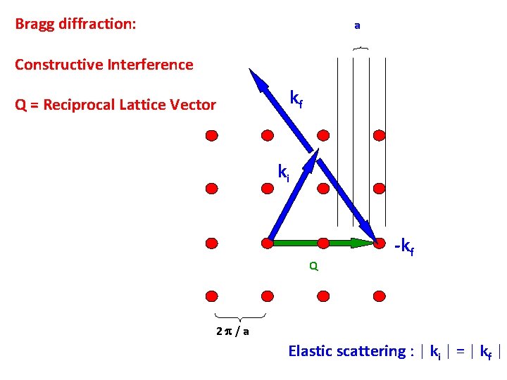 Bragg diffraction: a Constructive Interference Q = Reciprocal Lattice Vector kf ki Q -kf