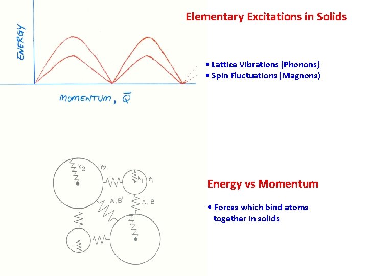 Elementary Excitations in Solids • Lattice Vibrations (Phonons) • Spin Fluctuations (Magnons) Energy vs