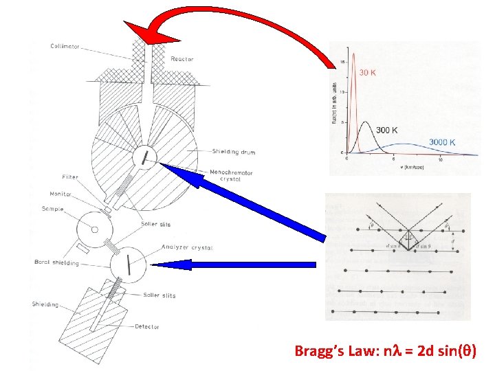 Bragg’s Law: n = 2 d sin( ) 