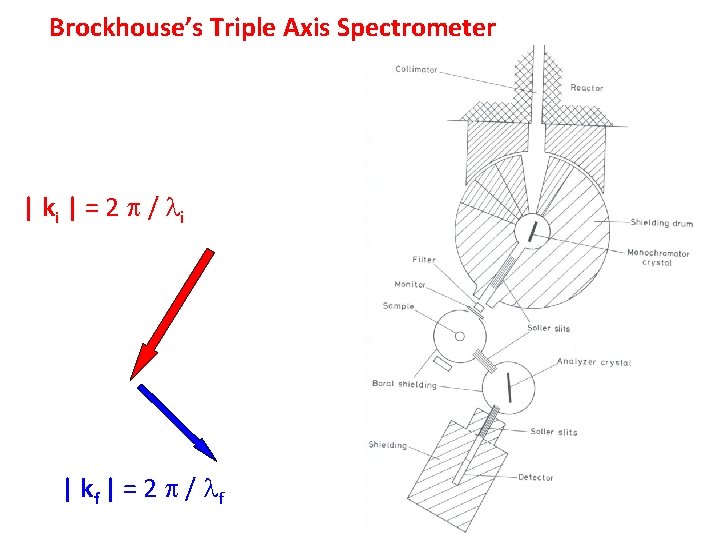 Brockhouse’s Triple Axis Spectrometer | ki | = 2 / i | kf |