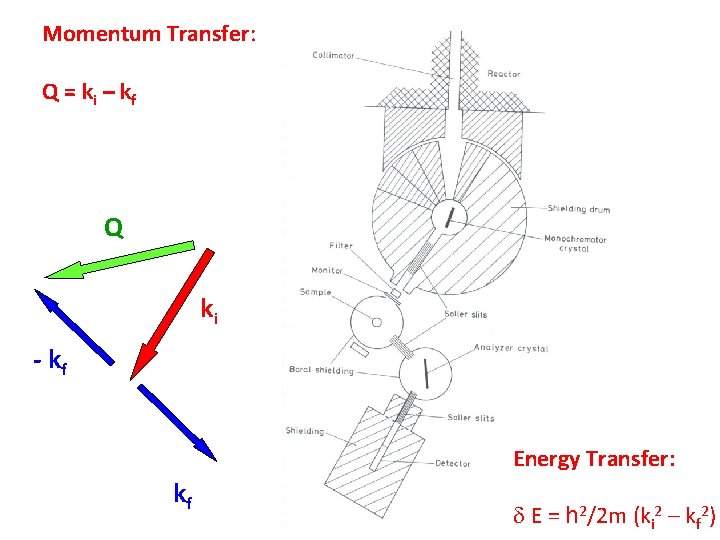 Momentum Transfer: Q = ki – kf Q ki - kf Energy Transfer: kf