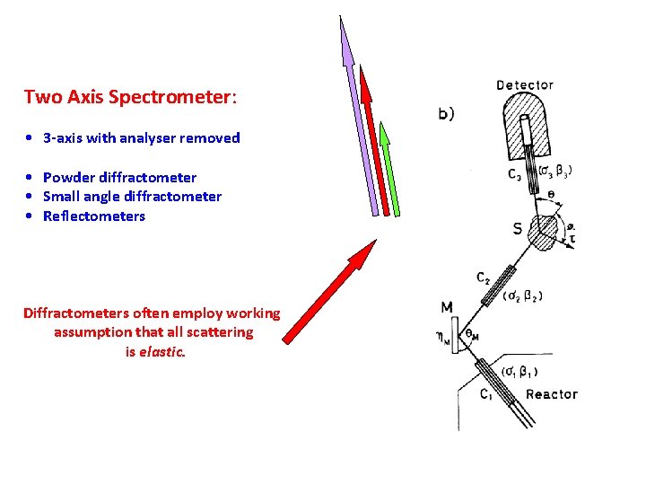 Two Axis Spectrometer: • 3 -axis with analyser removed • Powder diffractometer • Small