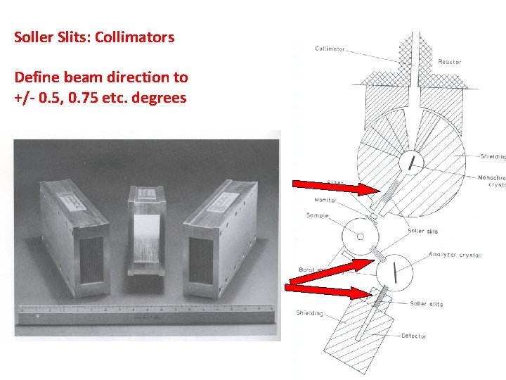 Soller Slits: Collimators Define beam direction to +/- 0. 5, 0. 75 etc. degrees