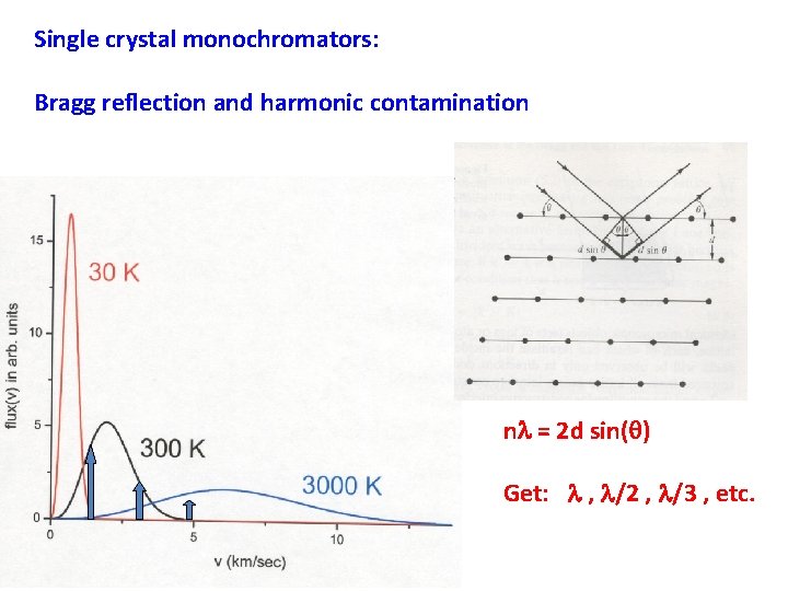 Single crystal monochromators: Bragg reflection and harmonic contamination n = 2 d sin( )