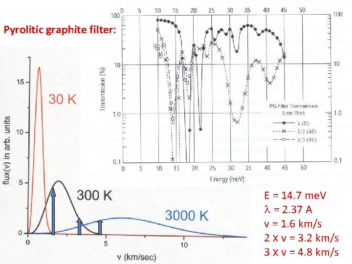 Pyrolitic graphite filter: E = 14. 7 me. V = 2. 37 A v