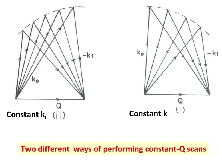 Constant kf Constant ki Two different ways of performing constant-Q scans 