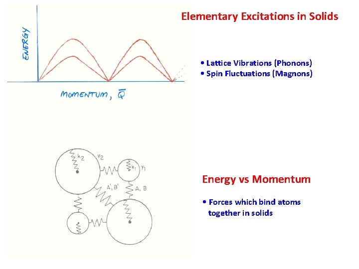 Elementary Excitations in Solids • Lattice Vibrations (Phonons) • Spin Fluctuations (Magnons) Energy vs