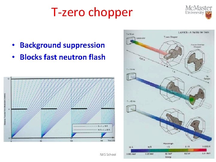 T-zero chopper • Background suppression • Blocks fast neutron flash NXS School 49 