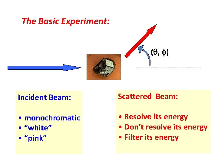 The Basic Experiment: ( , ) Incident Beam: Scattered Beam: • monochromatic • “white”