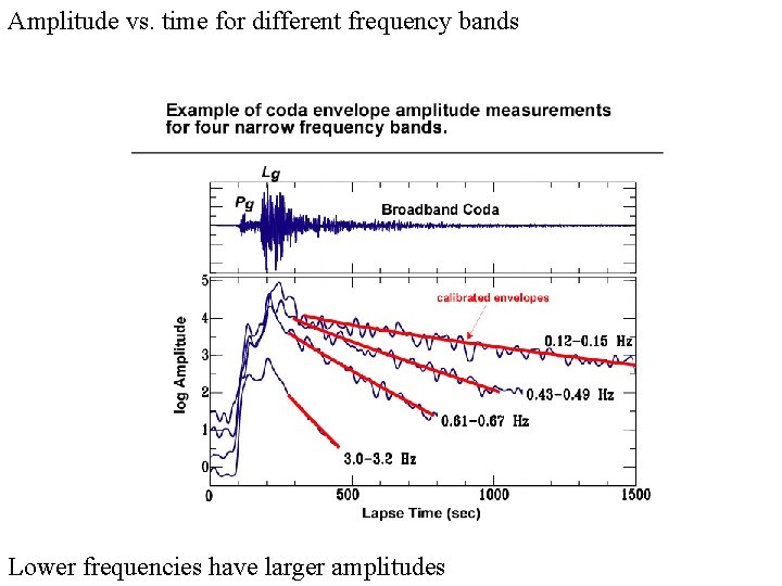 Amplitude vs. time for different frequency bands Lower frequencies have larger amplitudes 