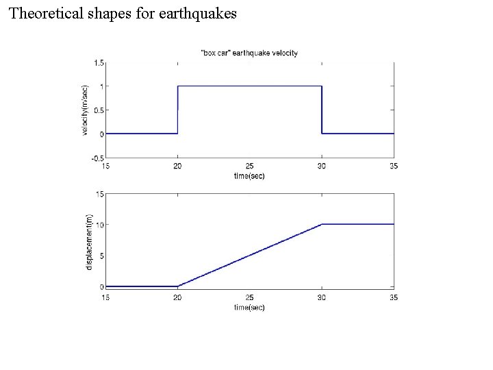 Theoretical shapes for earthquakes 