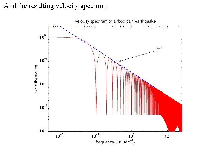 And the resulting velocity spectrum 