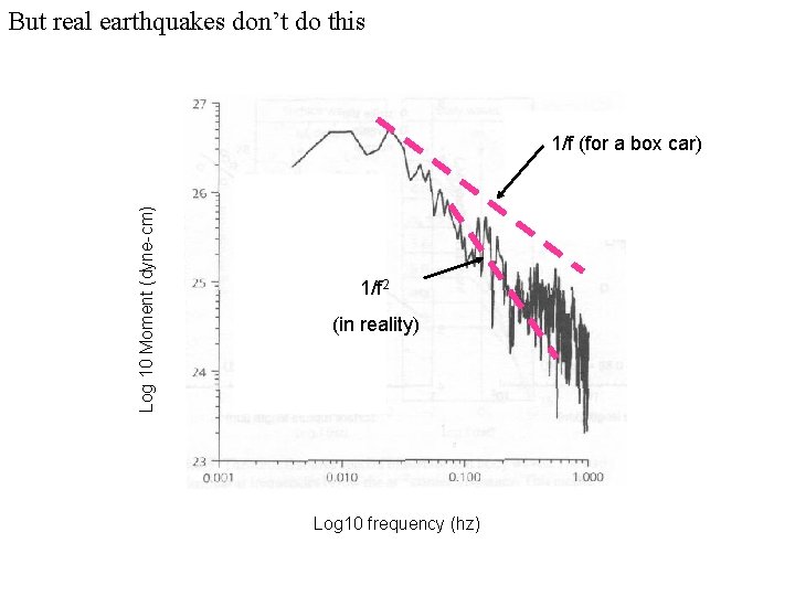 But real earthquakes don’t do this Log 10 Moment (dyne-cm) 1/f (for a box