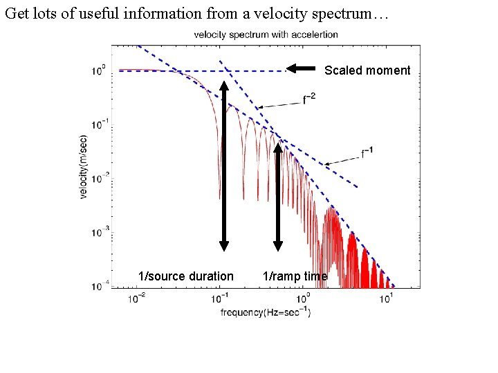 Get lots of useful information from a velocity spectrum… Scaled moment 1/source duration 1/ramp