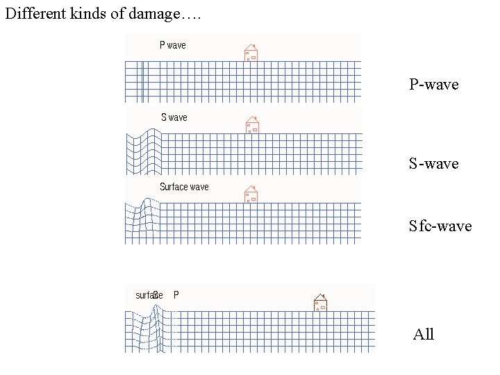 Different kinds of damage…. P-wave Sfc-wave All 