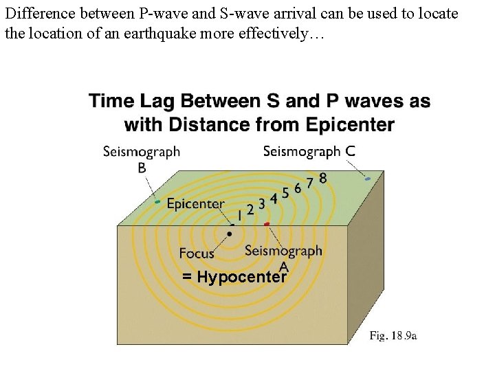 Difference between P-wave and S-wave arrival can be used to locate the location of