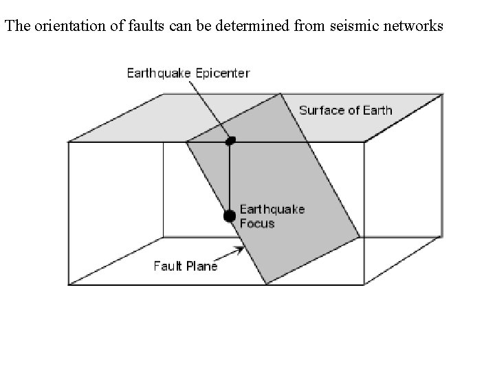 The orientation of faults can be determined from seismic networks 