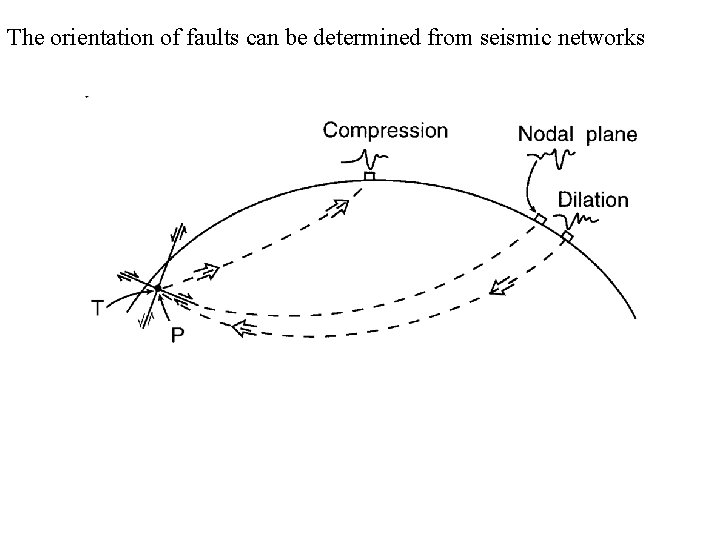 The orientation of faults can be determined from seismic networks 