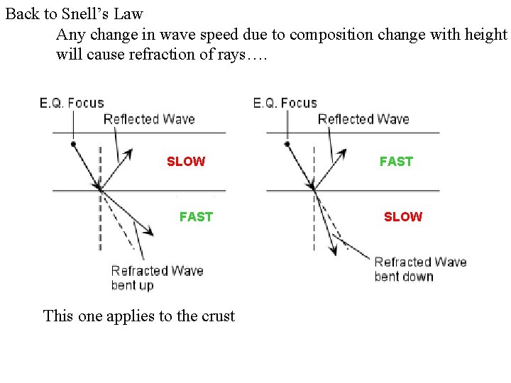 Back to Snell’s Law Any change in wave speed due to composition change with