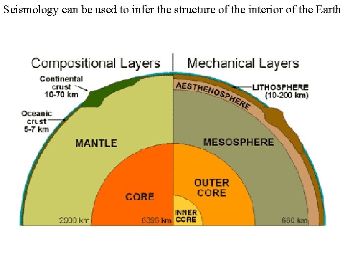 Seismology can be used to infer the structure of the interior of the Earth
