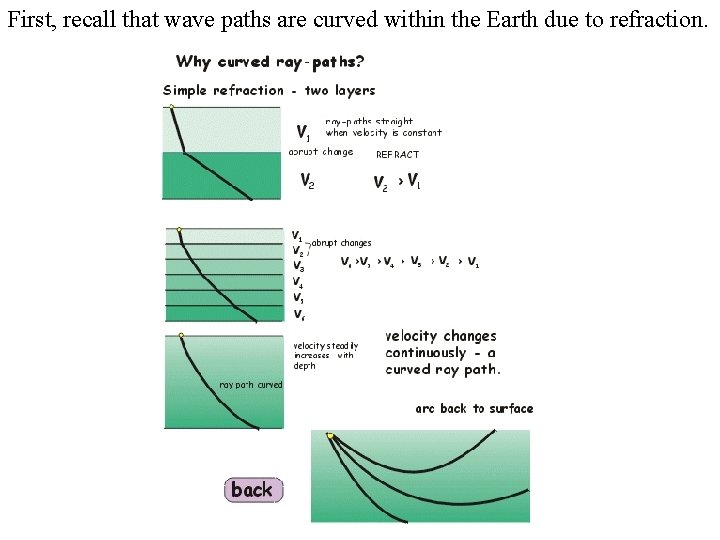 First, recall that wave paths are curved within the Earth due to refraction. 