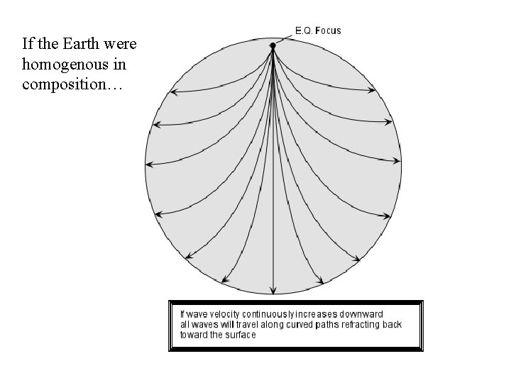 If the Earth were homogenous in composition… 