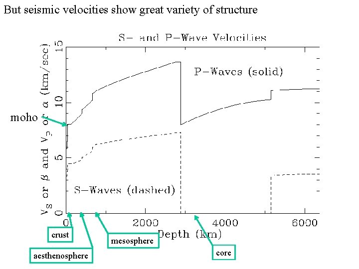 But seismic velocities show great variety of structure moho crust aesthenosphere mesosphere core 