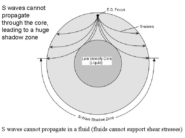 S waves cannot propagate through the core, leading to a huge shadow zone S