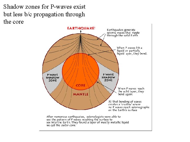 Shadow zones for P-waves exist but less b/c propagation through the core 