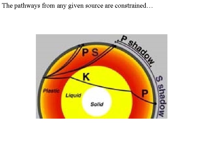 The pathways from any given source are constrained… 