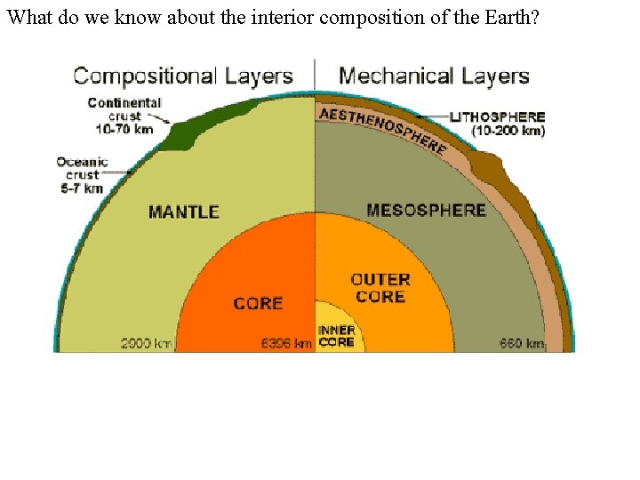 What do we know about the interior composition of the Earth? 