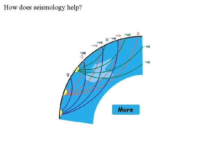 How does seismology help? 