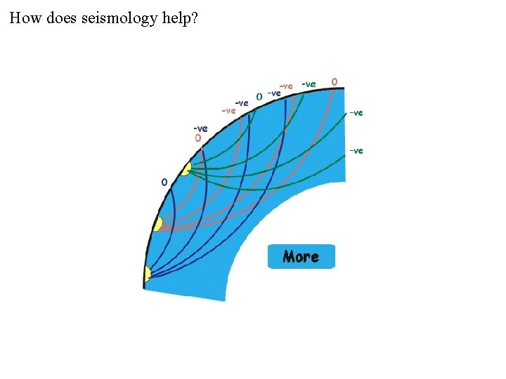 How does seismology help? 