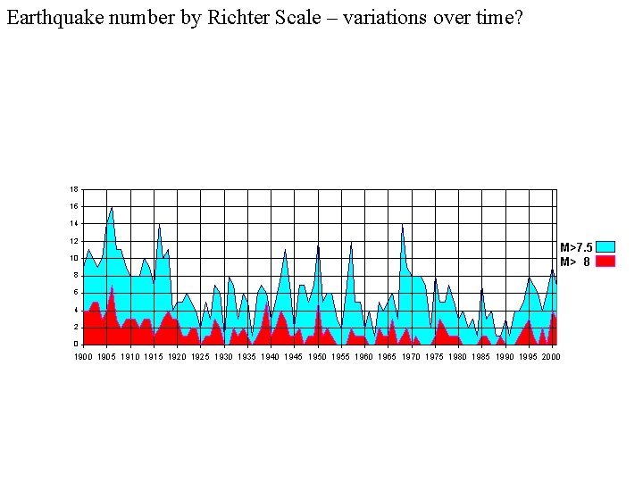 Earthquake number by Richter Scale – variations over time? 