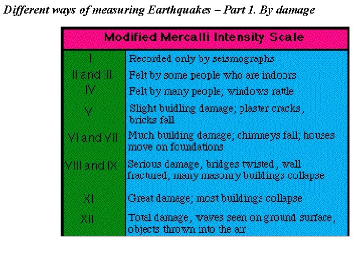 Different ways of measuring Earthquakes – Part 1. By damage 