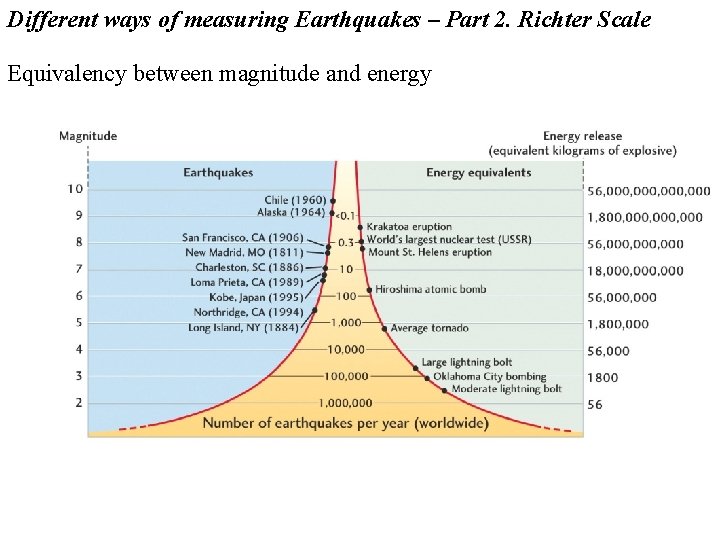 Different ways of measuring Earthquakes – Part 2. Richter Scale Equivalency between magnitude and
