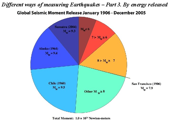 Different ways of measuring Earthquakes – Part 3. By energy released 