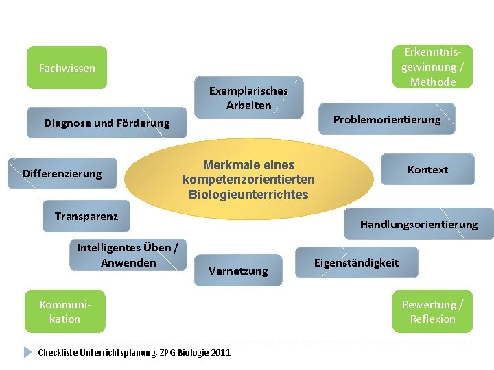 Erkenntnisgewinnung / Methode Fachwissen Exemplarisches Arbeiten Problemorientierung Diagnose und Förderung Differenzierung Merkmale eines kompetenzorientierten