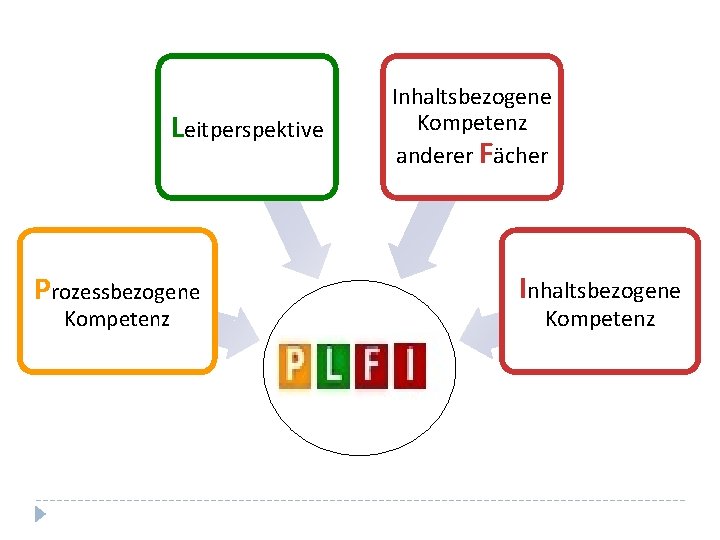 Leitperspektive Prozessbezogene Kompetenz Inhaltsbezogene Kompetenz anderer Fächer Inhaltsbezogene Kompetenz 