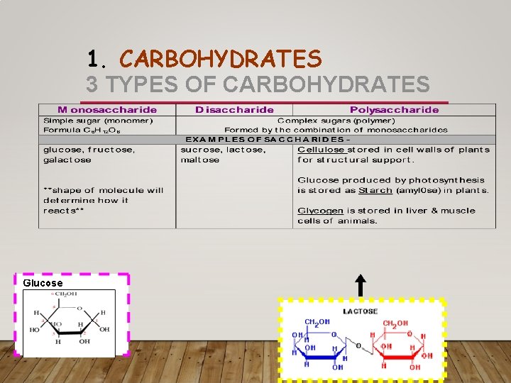 1. CARBOHYDRATES 3 TYPES OF CARBOHYDRATES 1. CARBOHYDRATES 3 TYPES OF CARBOHYDRATES